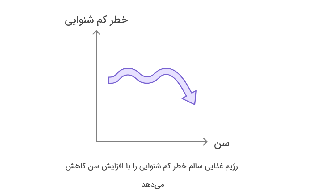 کم شنوایی و تغذیه